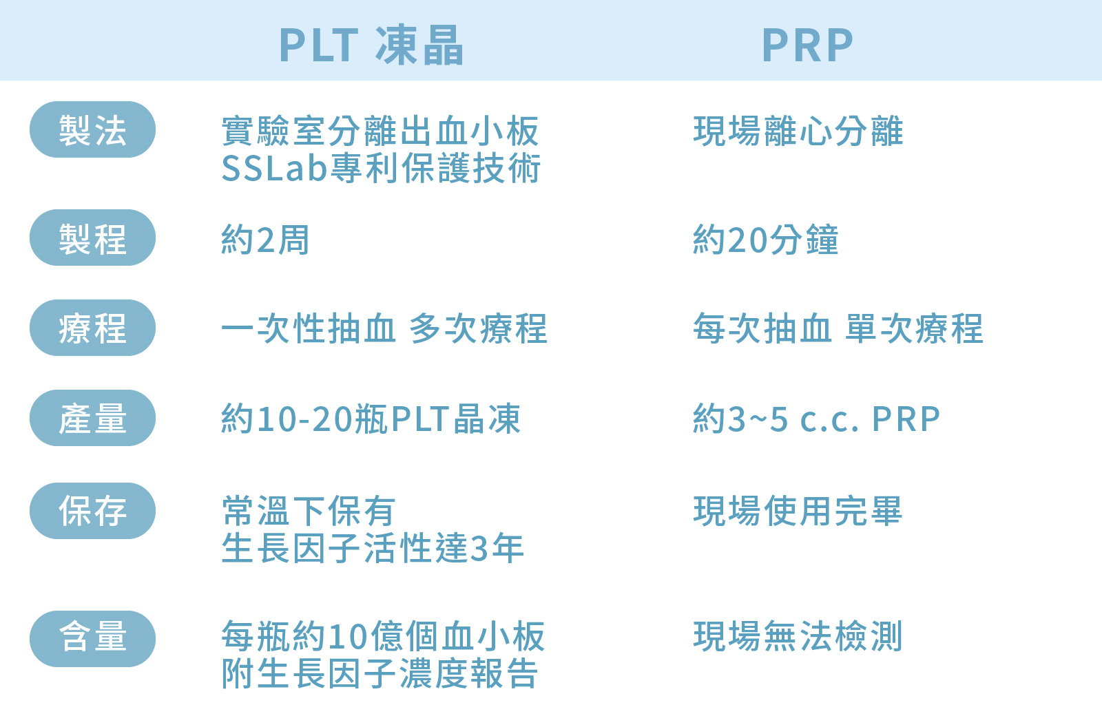 PLT與PRP