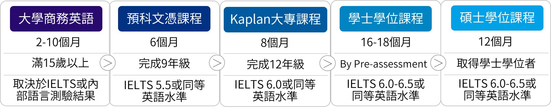 Kaplan Singapore Kaplan 新加坡高等教育學院 課程說明